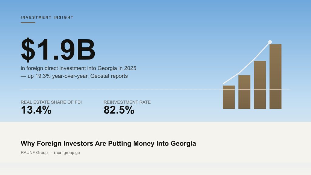Chart card showing $1.9 billion in foreign direct investment into Georgia in 2025, up 19.3%