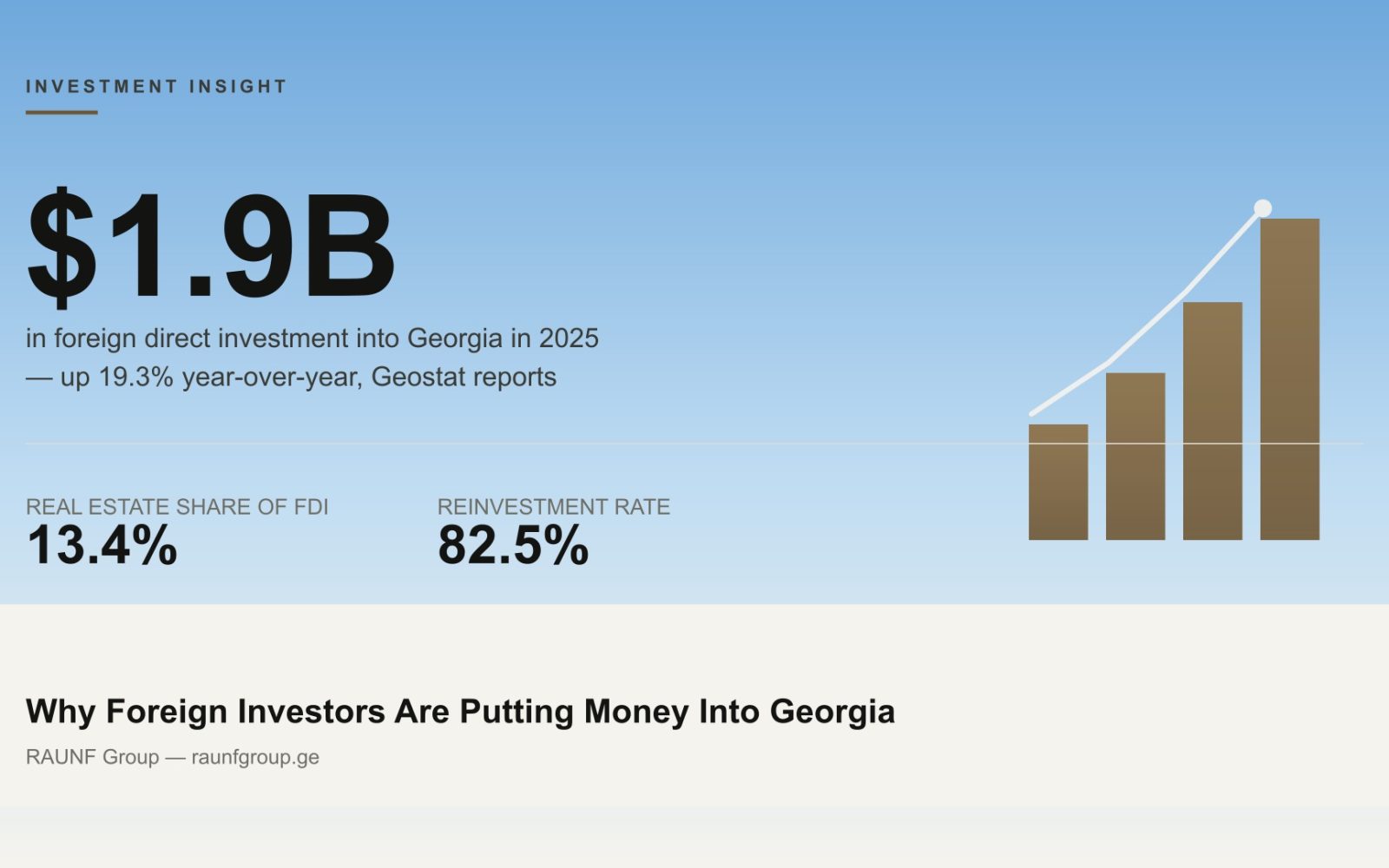 Chart card showing $1.9 billion in foreign direct investment into Georgia in 2025, up 19.3%