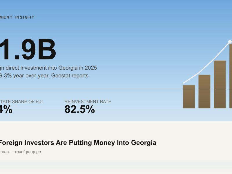 Chart card showing $1.9 billion in foreign direct investment into Georgia in 2025, up 19.3%