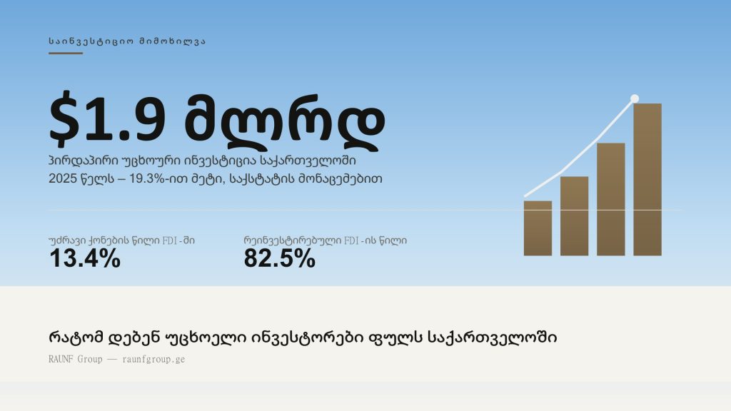 Chart card showing $1.9 billion in foreign direct investment into Georgia in 2025, up 19.3%