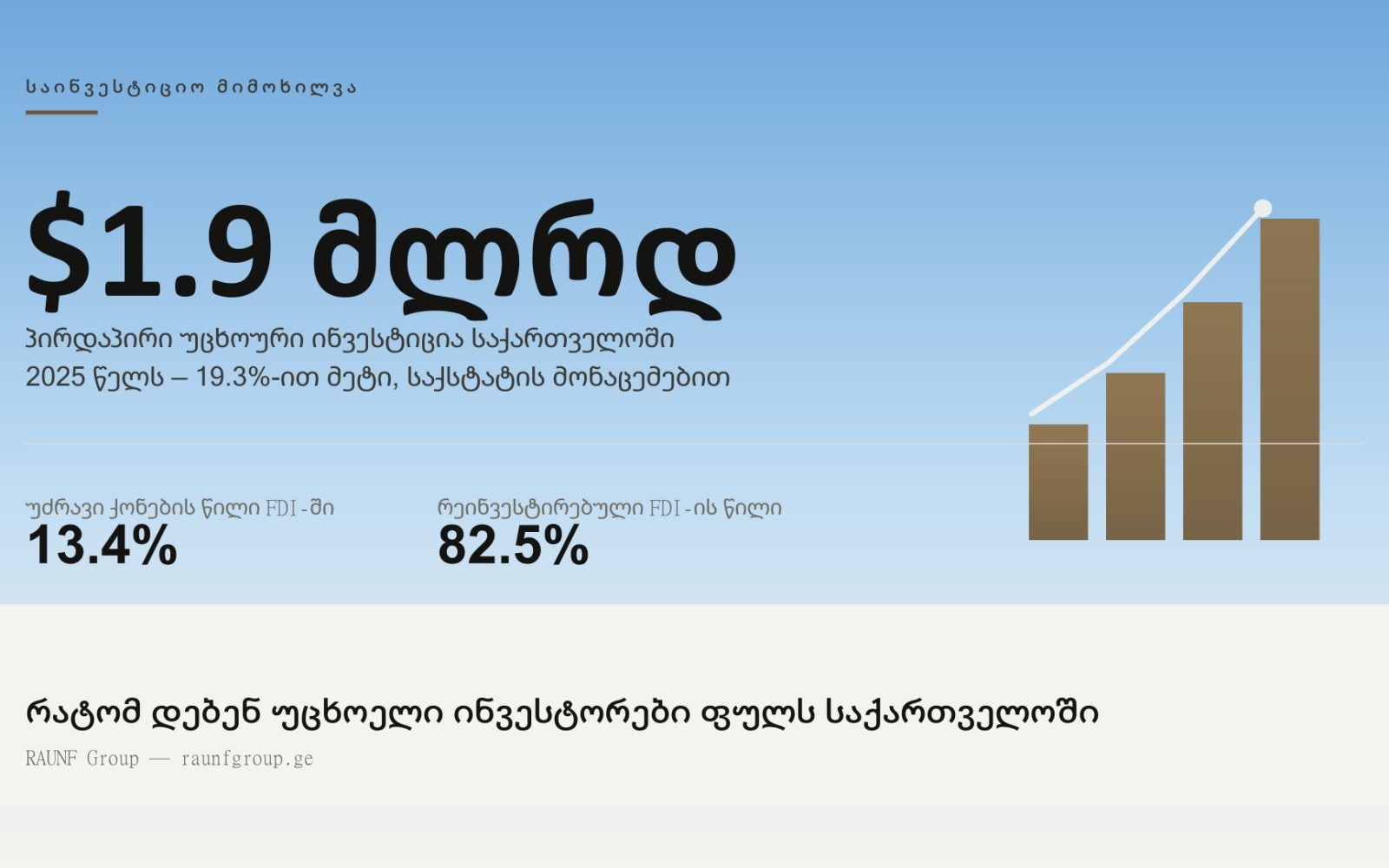 Chart card showing $1.9 billion in foreign direct investment into Georgia in 2025, up 19.3%