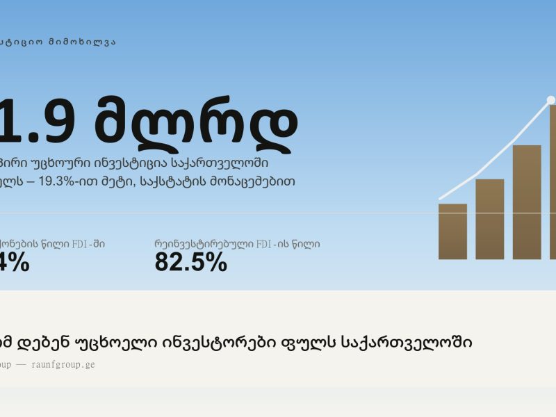 Chart card showing $1.9 billion in foreign direct investment into Georgia in 2025, up 19.3%