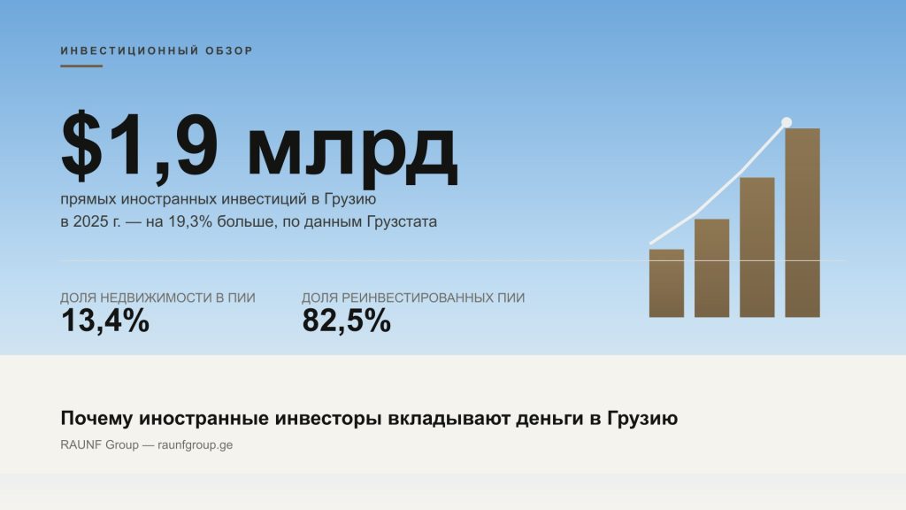 Chart card showing $1.9 billion in foreign direct investment into Georgia in 2025, up 19.3%