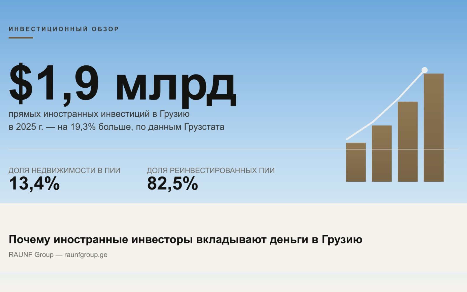 Chart card showing $1.9 billion in foreign direct investment into Georgia in 2025, up 19.3%