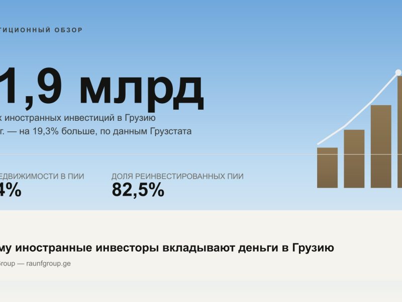 Chart card showing $1.9 billion in foreign direct investment into Georgia in 2025, up 19.3%